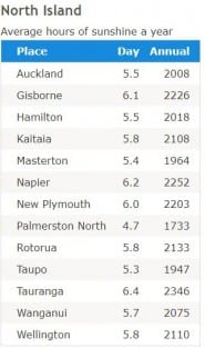 New Zealand Sunshine Hours